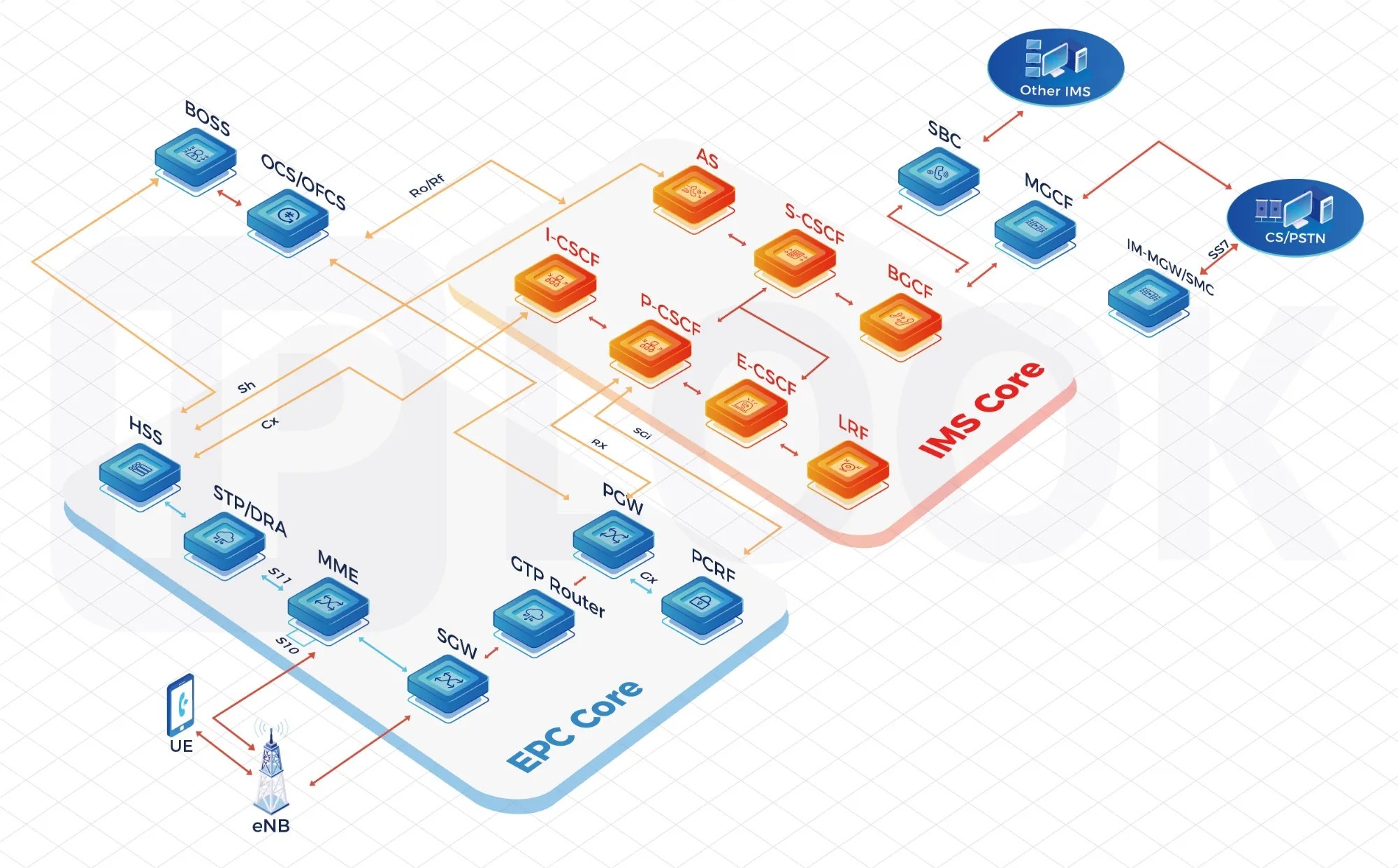 Best MNO Core Network Solution for Modern Telecom Operators